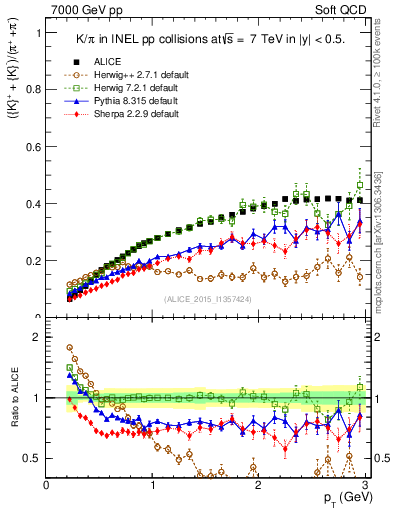 Plot of KmKp2pippim_pt in 7000 GeV pp collisions