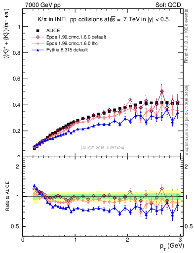 Plot of KmKp2pippim_pt in 7000 GeV pp collisions