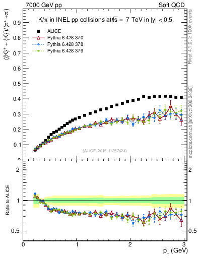 Plot of KmKp2pippim_pt in 7000 GeV pp collisions