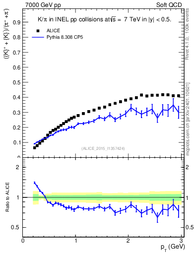 Plot of KmKp2pippim_pt in 7000 GeV pp collisions