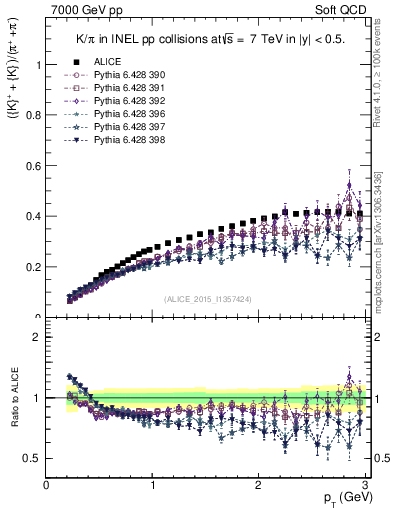 Plot of KmKp2pippim_pt in 7000 GeV pp collisions