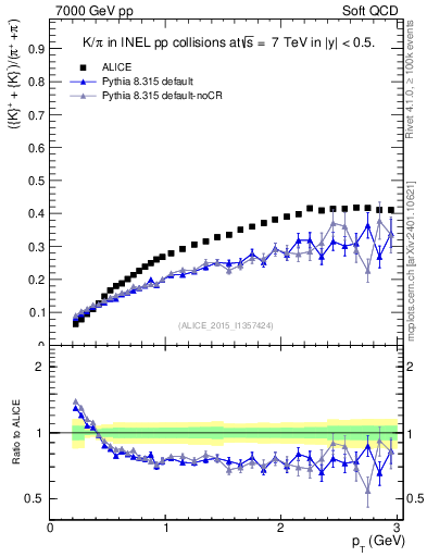 Plot of KmKp2pippim_pt in 7000 GeV pp collisions