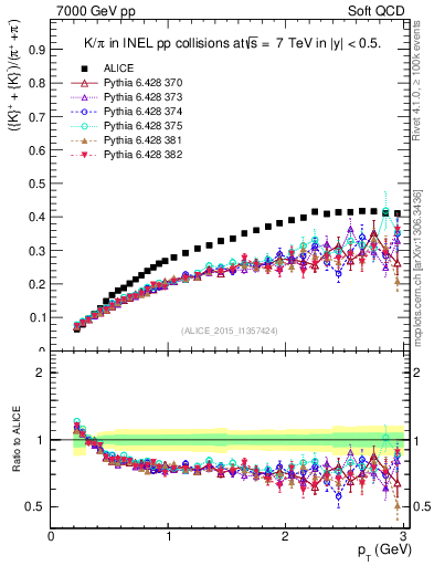 Plot of KmKp2pippim_pt in 7000 GeV pp collisions