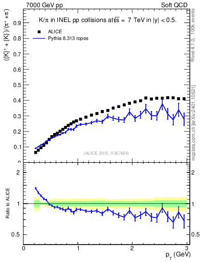 Plot of KmKp2pippim_pt in 7000 GeV pp collisions