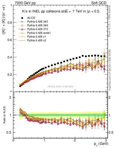 Plot of KmKp2pippim_pt in 7000 GeV pp collisions