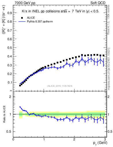 Plot of KmKp2pippim_pt in 7000 GeV pp collisions