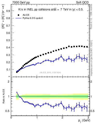 Plot of KmKp2pippim_pt in 7000 GeV pp collisions