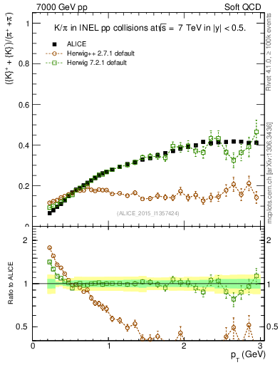 Plot of KmKp2pippim_pt in 7000 GeV pp collisions