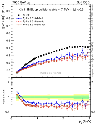 Plot of KmKp2pippim_pt in 7000 GeV pp collisions