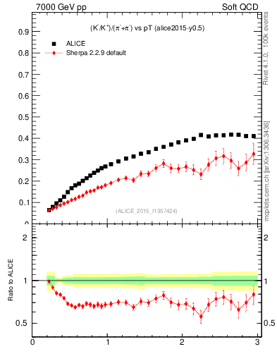 Plot of KmKp2pippim_pt in 7000 GeV pp collisions