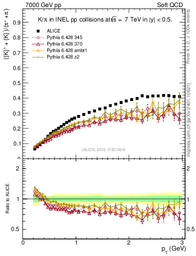 Plot of KmKp2pippim_pt in 7000 GeV pp collisions