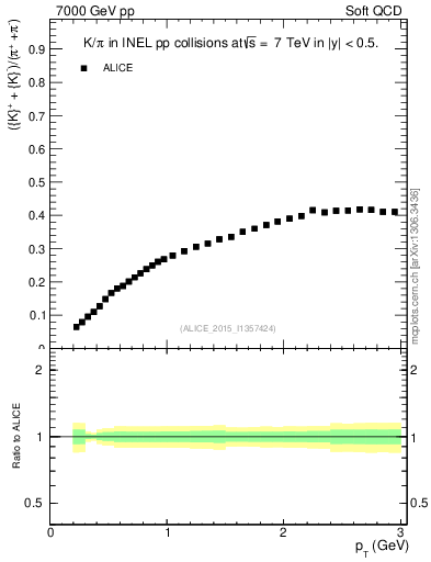 Plot of KmKp2pippim_pt in 7000 GeV pp collisions