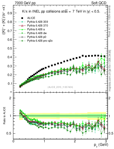 Plot of KmKp2pippim_pt in 7000 GeV pp collisions