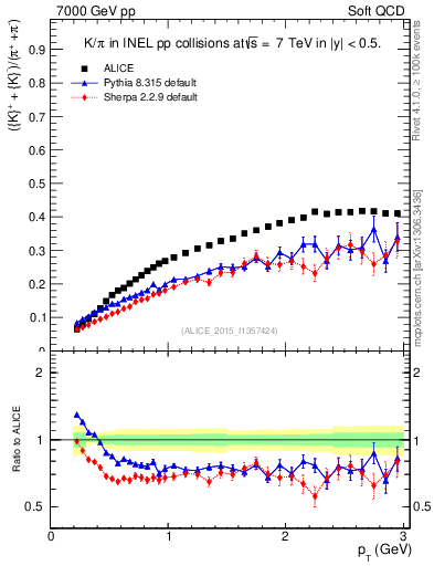 Plot of KmKp2pippim_pt in 7000 GeV pp collisions