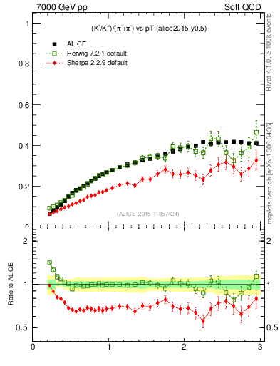 Plot of KmKp2pippim_pt in 7000 GeV pp collisions