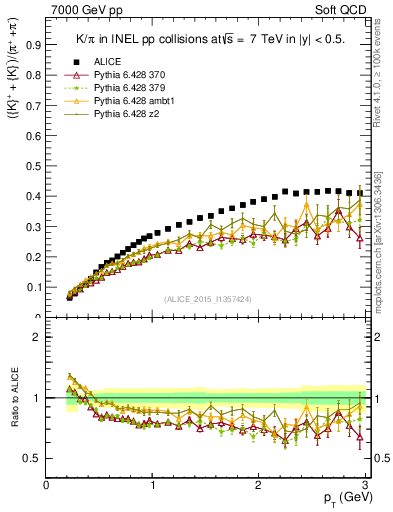 Plot of KmKp2pippim_pt in 7000 GeV pp collisions