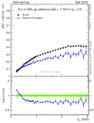 Plot of KmKp2pippim_pt in 7000 GeV pp collisions