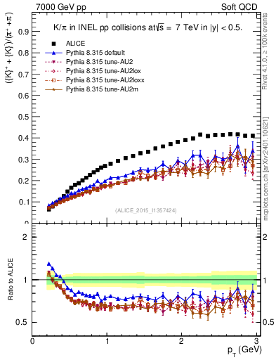 Plot of KmKp2pippim_pt in 7000 GeV pp collisions