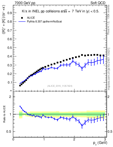 Plot of KmKp2pippim_pt in 7000 GeV pp collisions