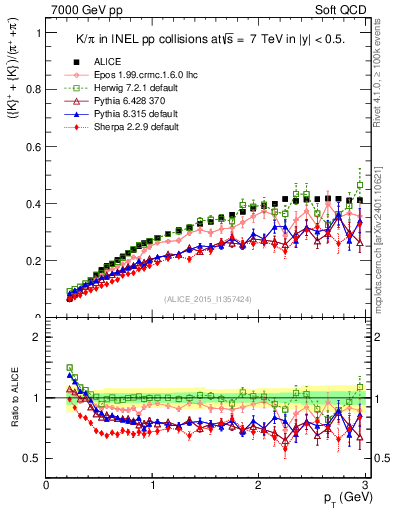 Plot of KmKp2pippim_pt in 7000 GeV pp collisions