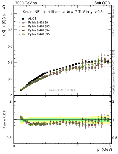 Plot of KmKp2pippim_pt in 7000 GeV pp collisions