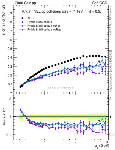 Plot of KmKp2pippim_pt in 7000 GeV pp collisions