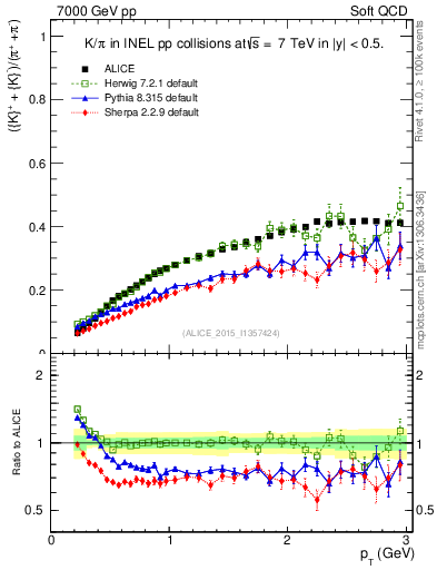 Plot of KmKp2pippim_pt in 7000 GeV pp collisions