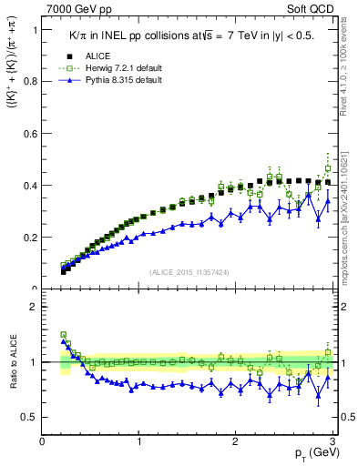 Plot of KmKp2pippim_pt in 7000 GeV pp collisions
