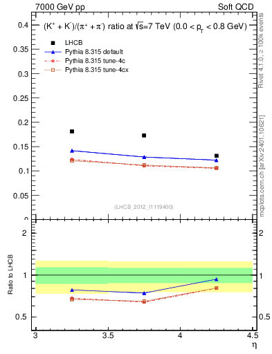 Plot of KmKp2pippim_y in 7000 GeV pp collisions