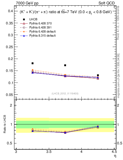 Plot of KmKp2pippim_y in 7000 GeV pp collisions