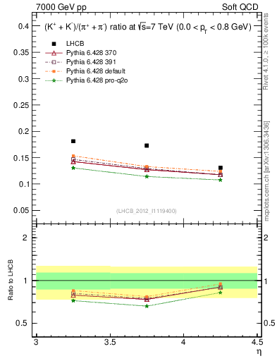 Plot of KmKp2pippim_y in 7000 GeV pp collisions