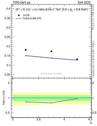 Plot of KmKp2pippim_y in 7000 GeV pp collisions