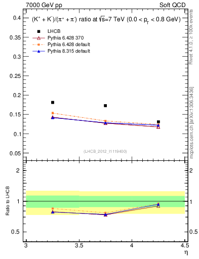 Plot of KmKp2pippim_y in 7000 GeV pp collisions