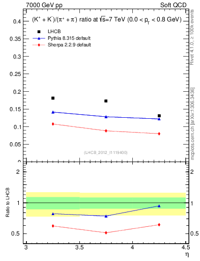 Plot of KmKp2pippim_y in 7000 GeV pp collisions