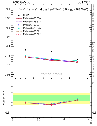 Plot of KmKp2pippim_y in 7000 GeV pp collisions