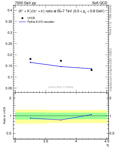 Plot of KmKp2pippim_y in 7000 GeV pp collisions
