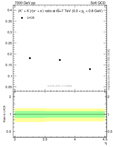 Plot of KmKp2pippim_y in 7000 GeV pp collisions