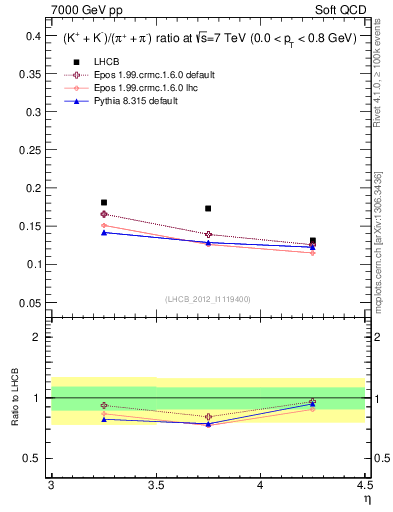 Plot of KmKp2pippim_y in 7000 GeV pp collisions