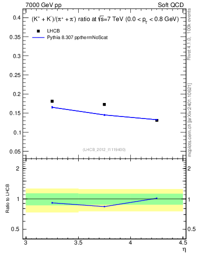 Plot of KmKp2pippim_y in 7000 GeV pp collisions