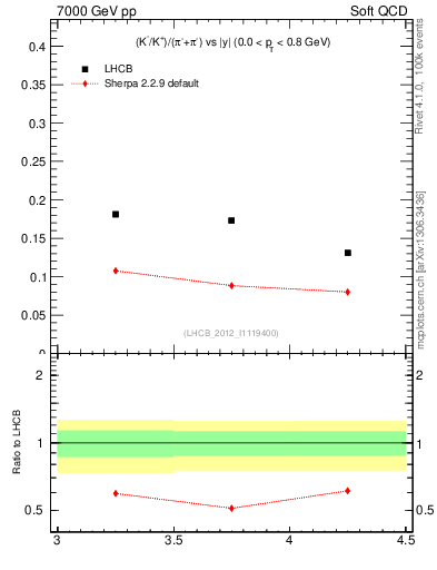 Plot of KmKp2pippim_y in 7000 GeV pp collisions