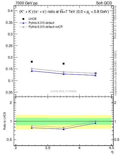 Plot of KmKp2pippim_y in 7000 GeV pp collisions