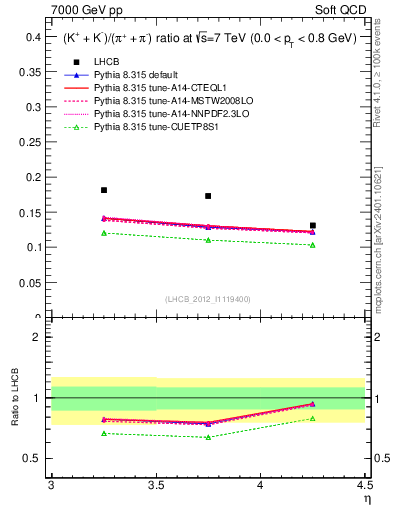 Plot of KmKp2pippim_y in 7000 GeV pp collisions