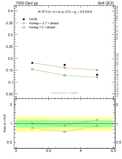 Plot of KmKp2pippim_y in 7000 GeV pp collisions