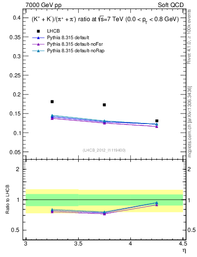 Plot of KmKp2pippim_y in 7000 GeV pp collisions