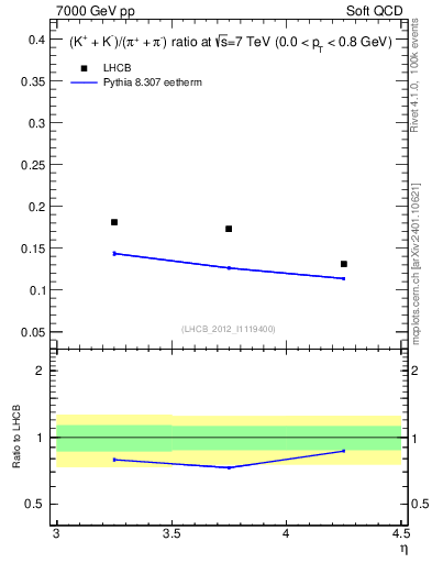 Plot of KmKp2pippim_y in 7000 GeV pp collisions
