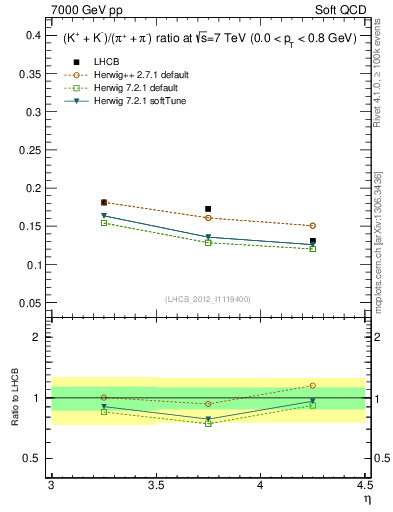 Plot of KmKp2pippim_y in 7000 GeV pp collisions