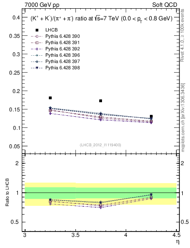 Plot of KmKp2pippim_y in 7000 GeV pp collisions