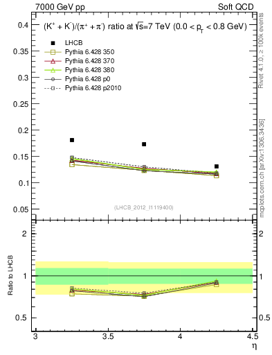 Plot of KmKp2pippim_y in 7000 GeV pp collisions