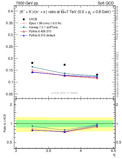 Plot of KmKp2pippim_y in 7000 GeV pp collisions