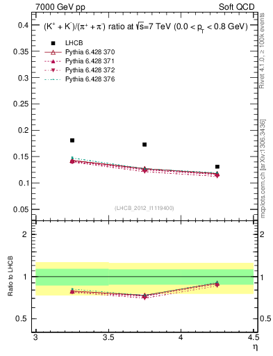 Plot of KmKp2pippim_y in 7000 GeV pp collisions